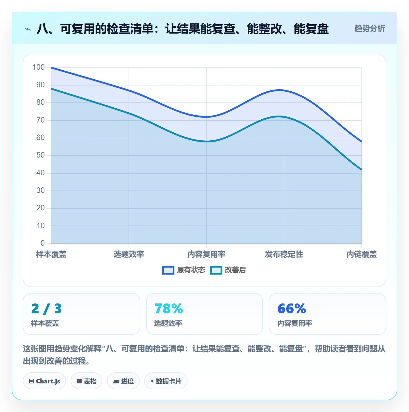 八、可复用的检查清单：让结果能复查、能整改、能复盘
