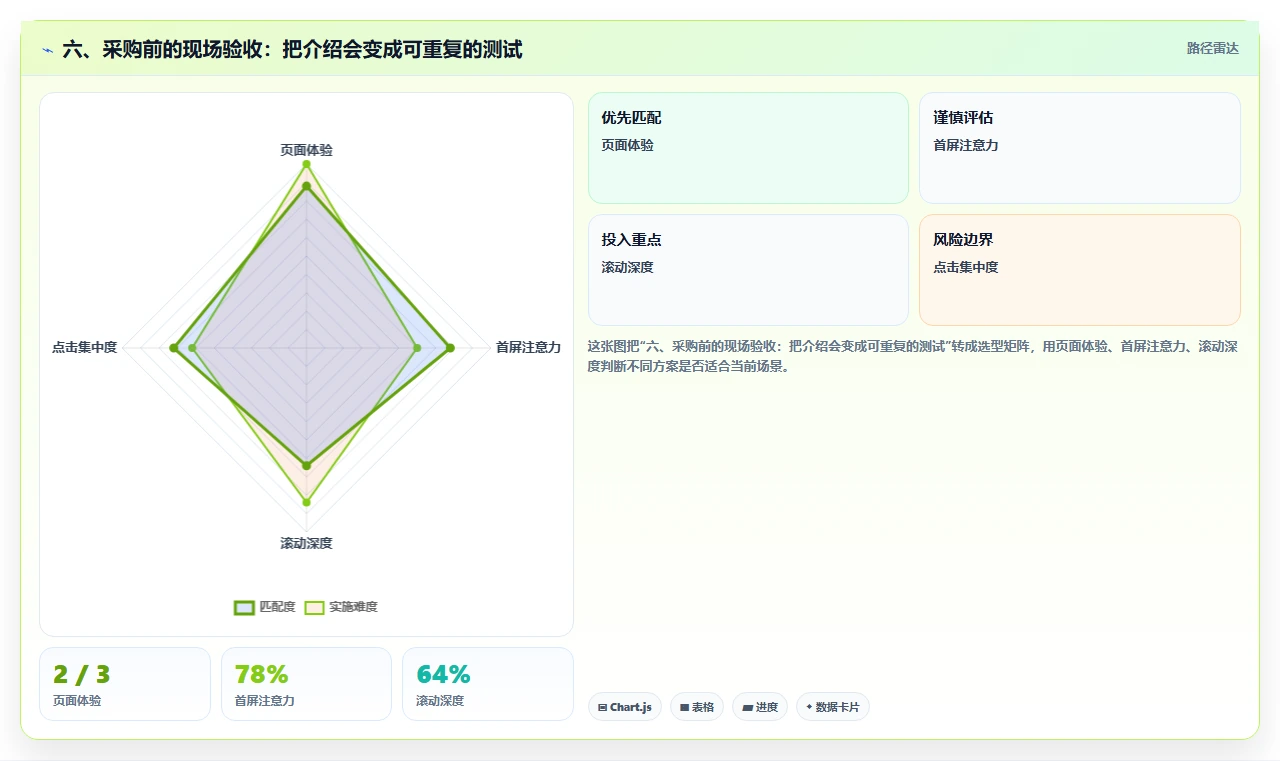 六、采购前的现场验收：把介绍会变成可重复的测试