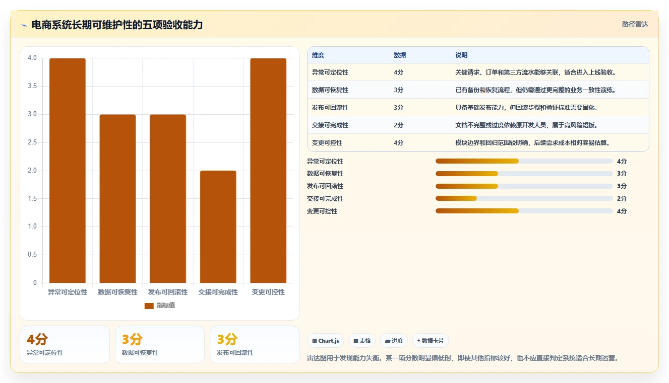 电商系统开发：项目经理避坑指南：做测试验收时别忽略维护成本高