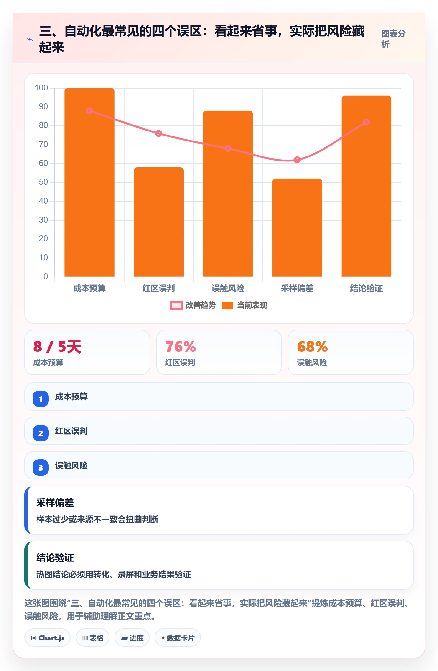 三、自动化最常见的四个误区：看起来省事，实际把风险藏起来