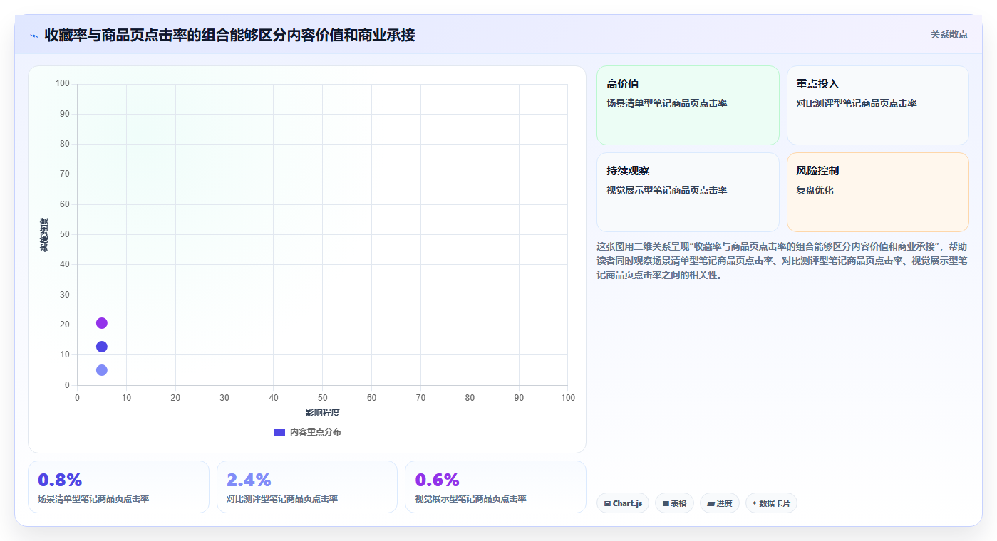 小红书数据分析：电商卖家实施建议：围绕笔记表现稳步提升识别真实互动