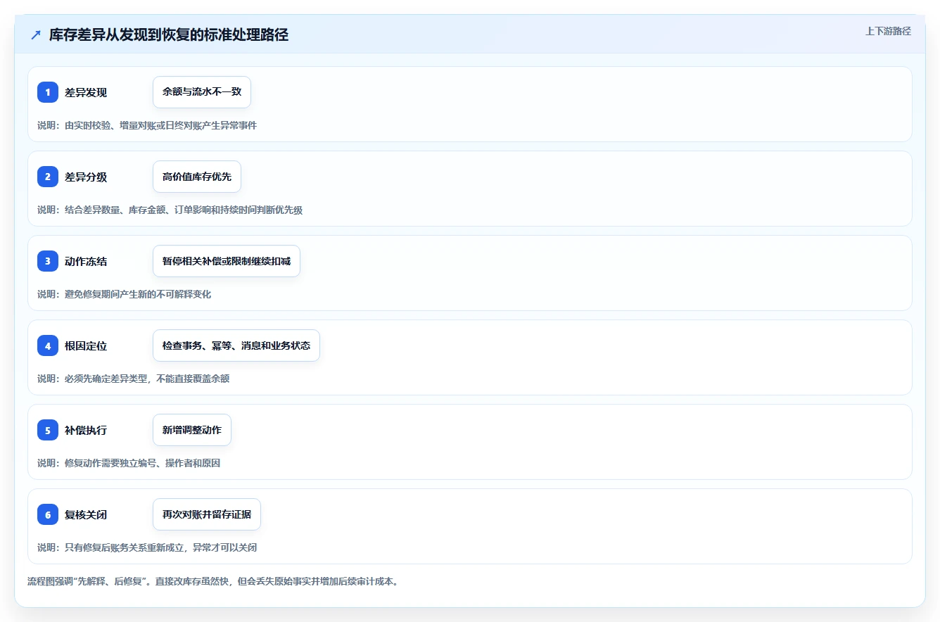 数据库存：数据库管理员增长视角：用库存流水放大保证扣减一致性