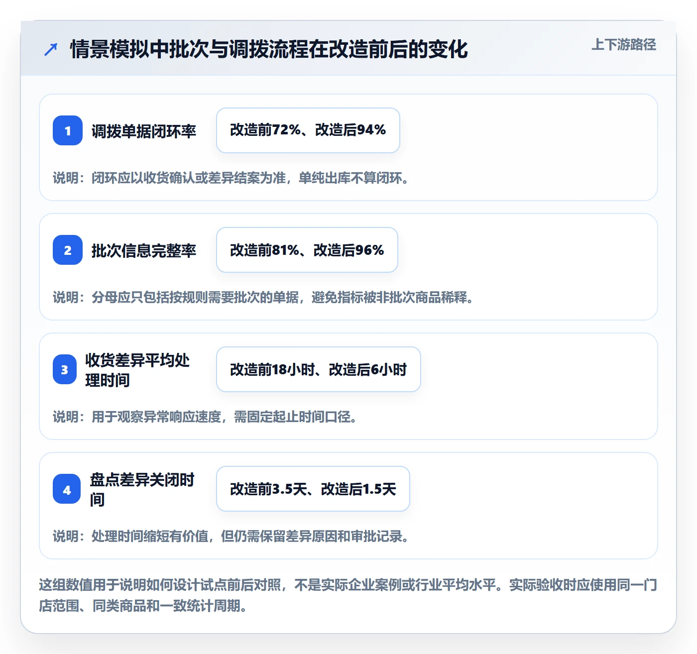 库存管理系统改造重点：从批次管理推进多店经营