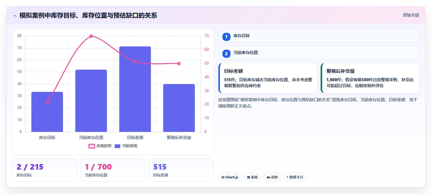 仓库安全库存管理实用方法：围绕库存上限建立团队协同