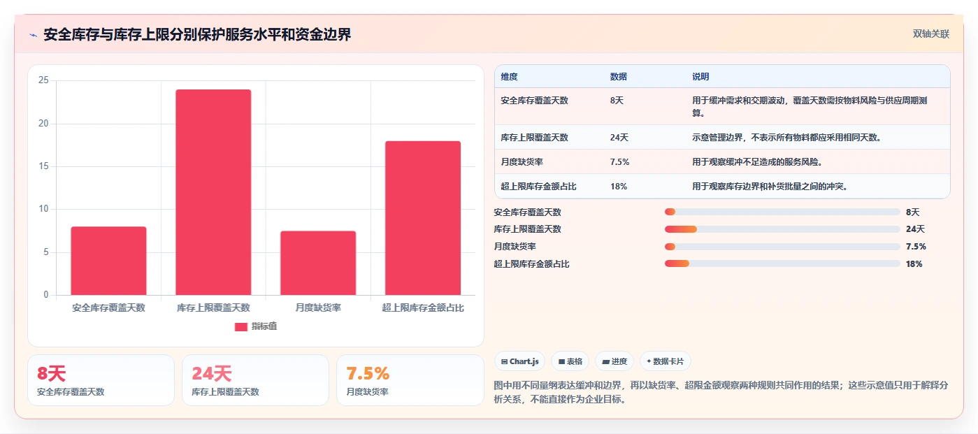仓库安全库存管理实战复盘：从库存上限验证标准化管理效果