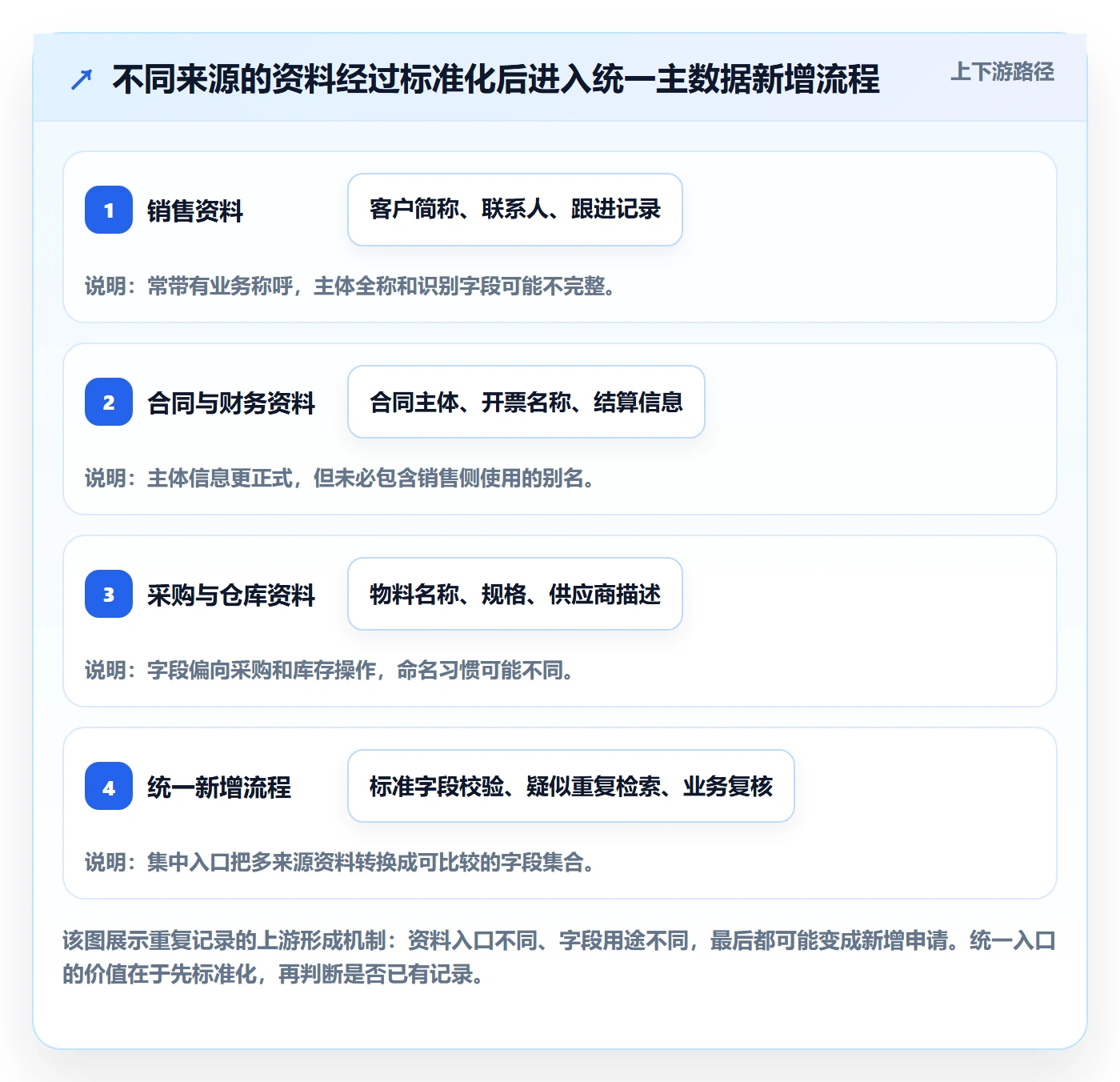想做好erp数据录入，先掌握增长策略中的数据去重