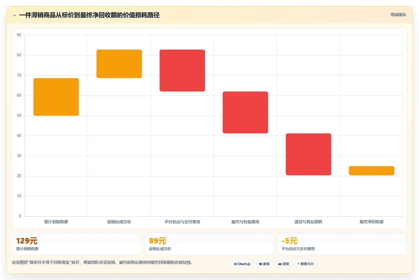 电商库存操作手册：滞销处理对应的成本控制步骤