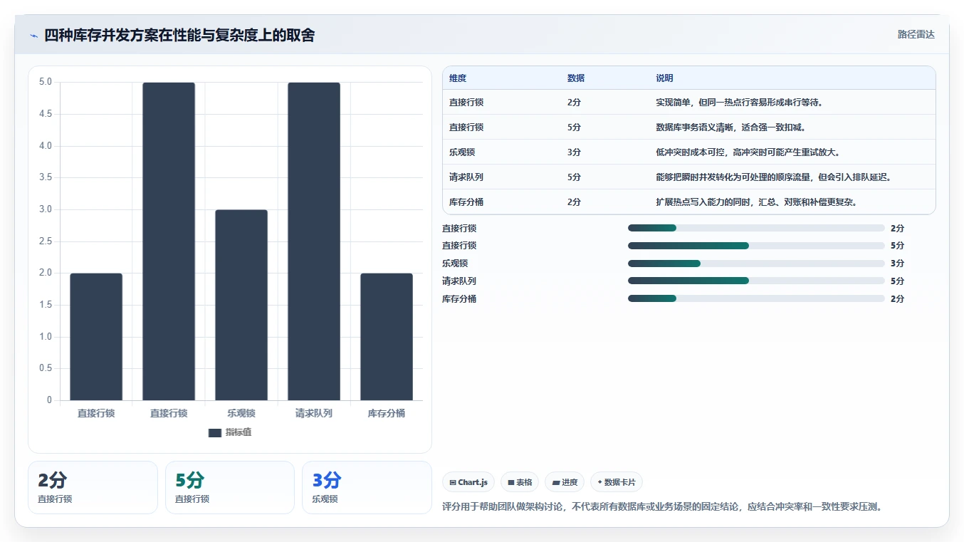 数据库存：运维团队必看清单：用库存锁定推动提升查询性能