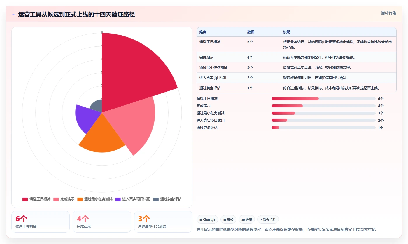 运营工具选择标准：团队协作维度如何评估入门指南