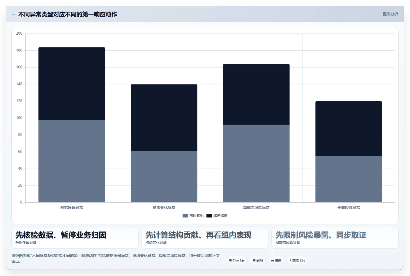 运营数据执行标准：异常诊断环节如何体现进阶玩法