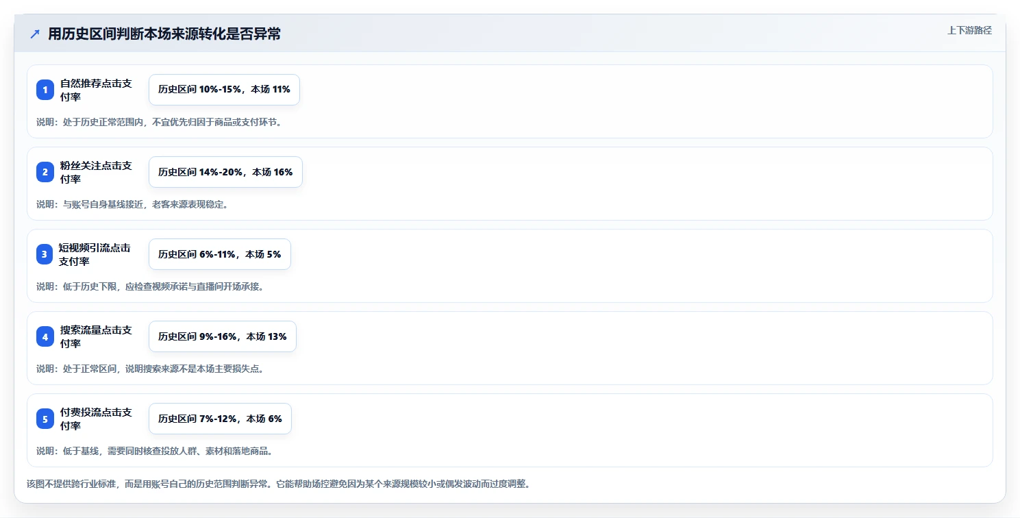 直播数据复盘：场控进阶教程：围绕流量来源建立稳定成交转化闭环