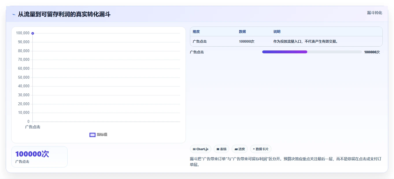 电商辅助软件：店铺主管自查表：数据分析最容易出现的成本难控制