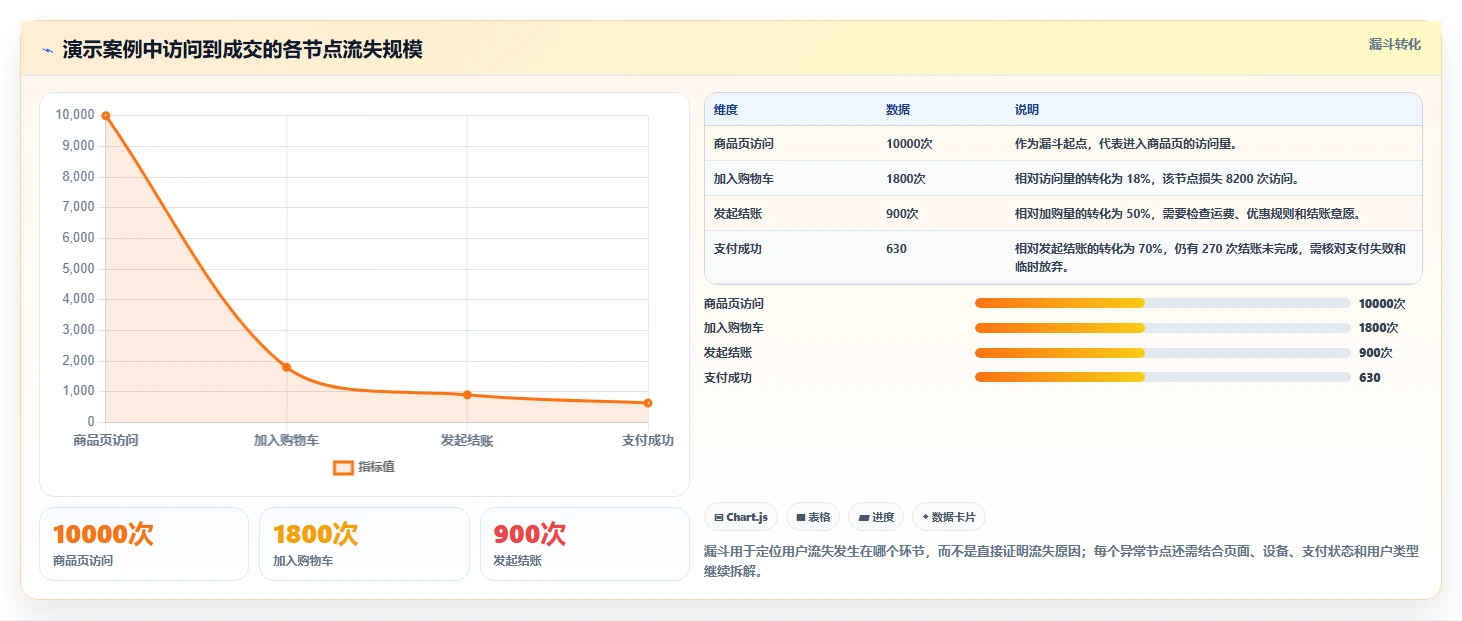 运营数据数据方法：用复盘报告支撑精细化运营判断
