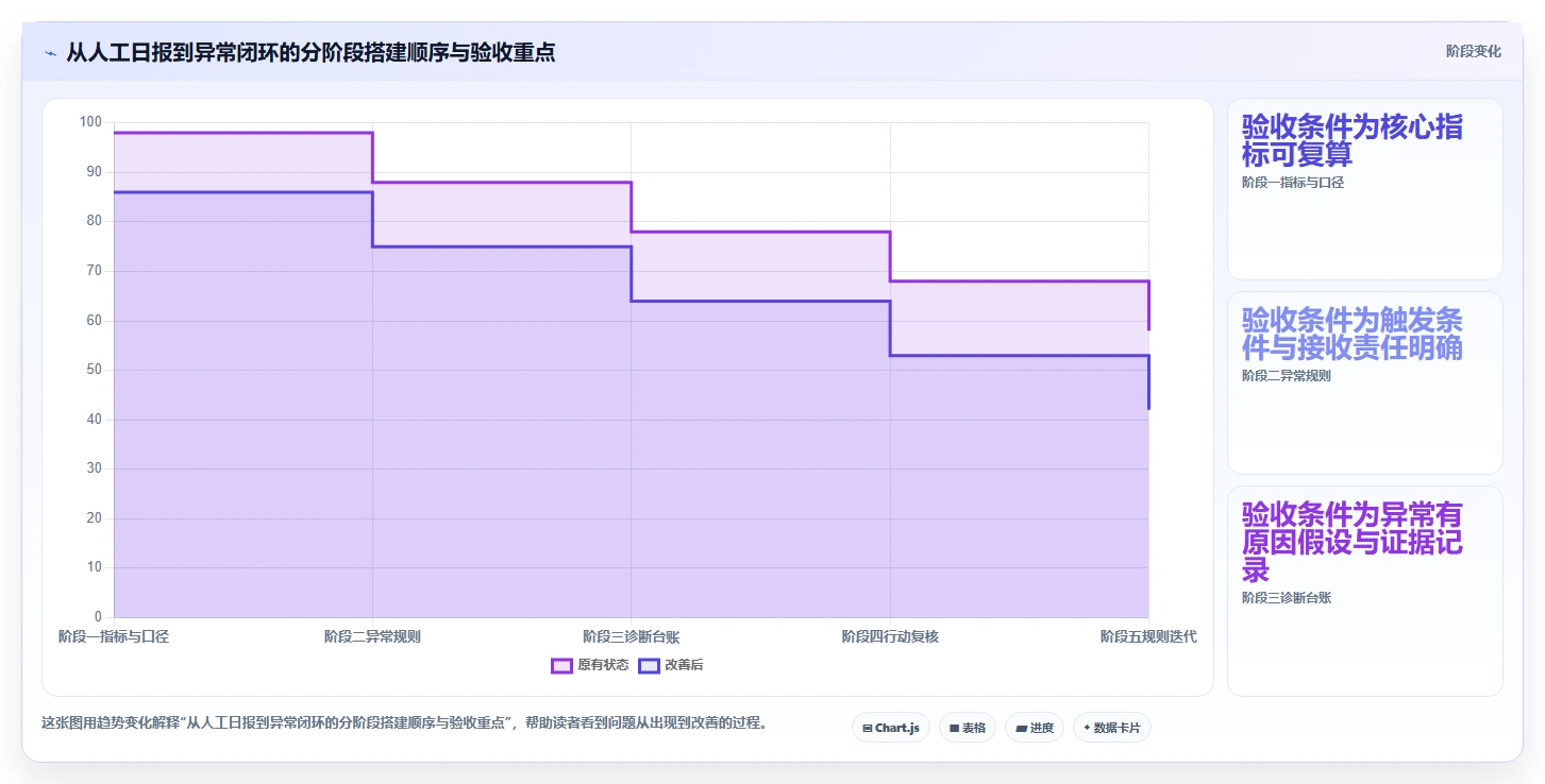 运营数据怎么管？以异常诊断为核心的系统搭建方案
