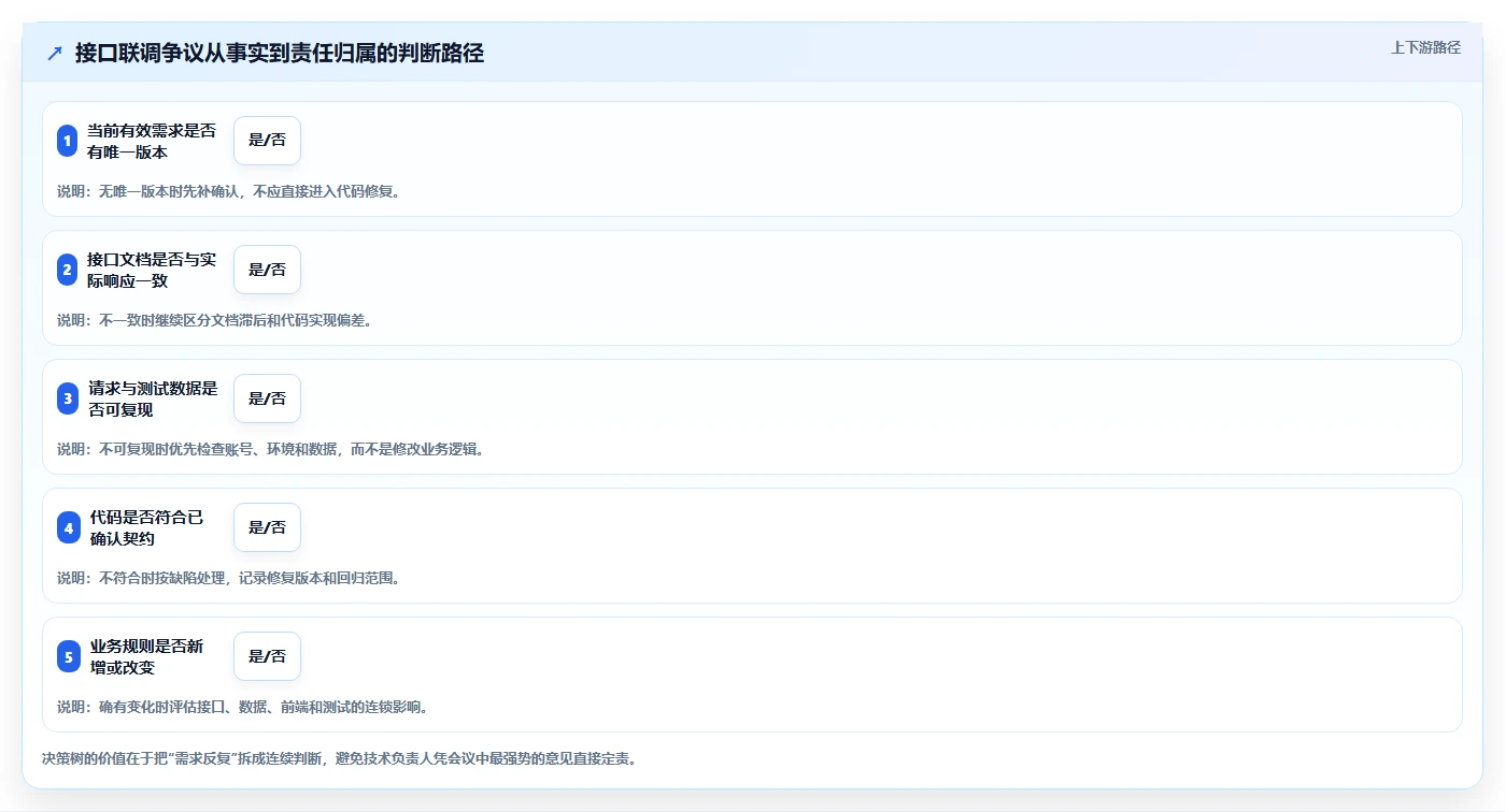 电商系统开发：技术负责人实战复盘：接口联调中需求反复的定位步骤