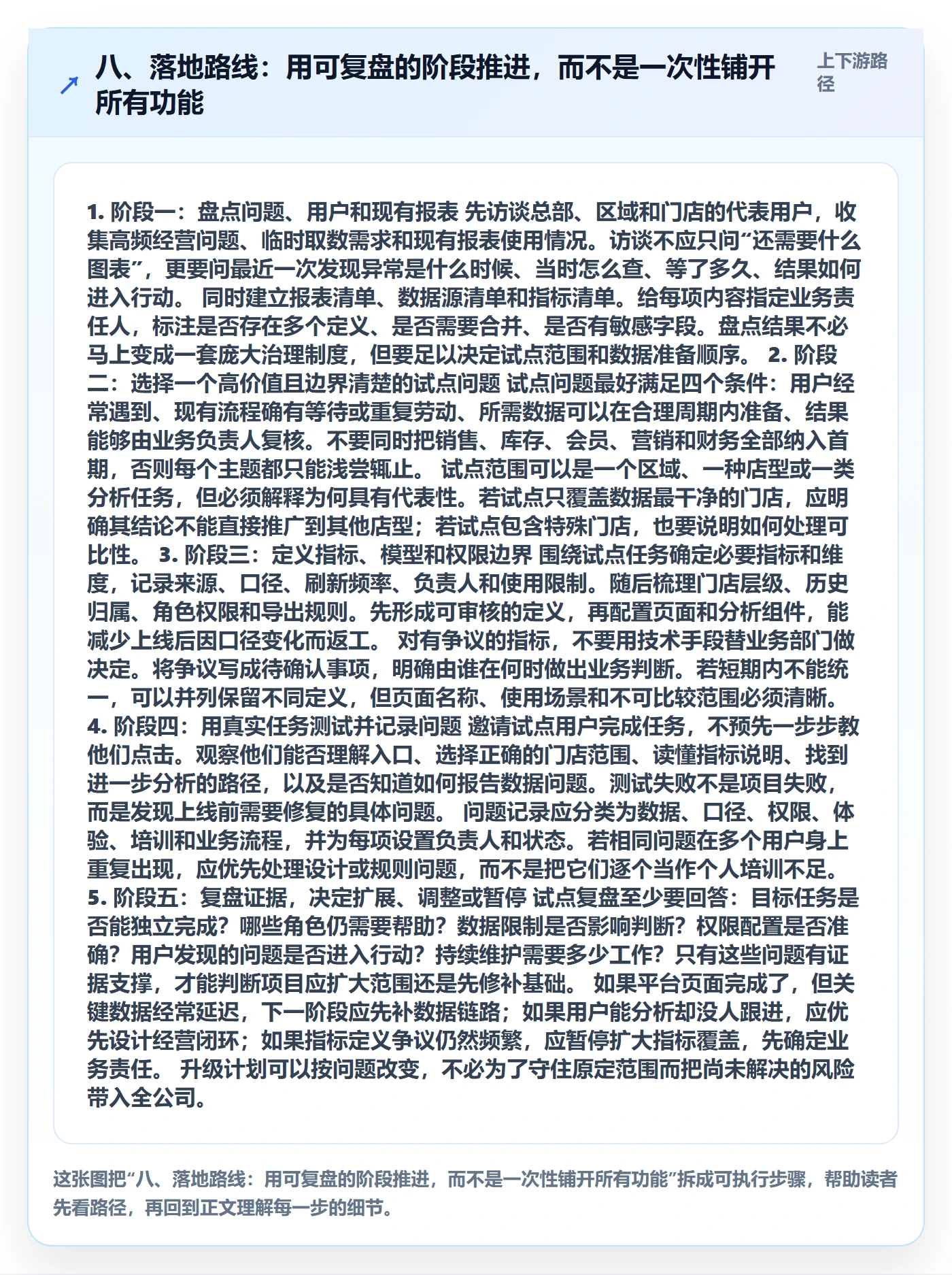 八、落地路线：用可复盘的阶段推进，而不是一次性铺开所有功能