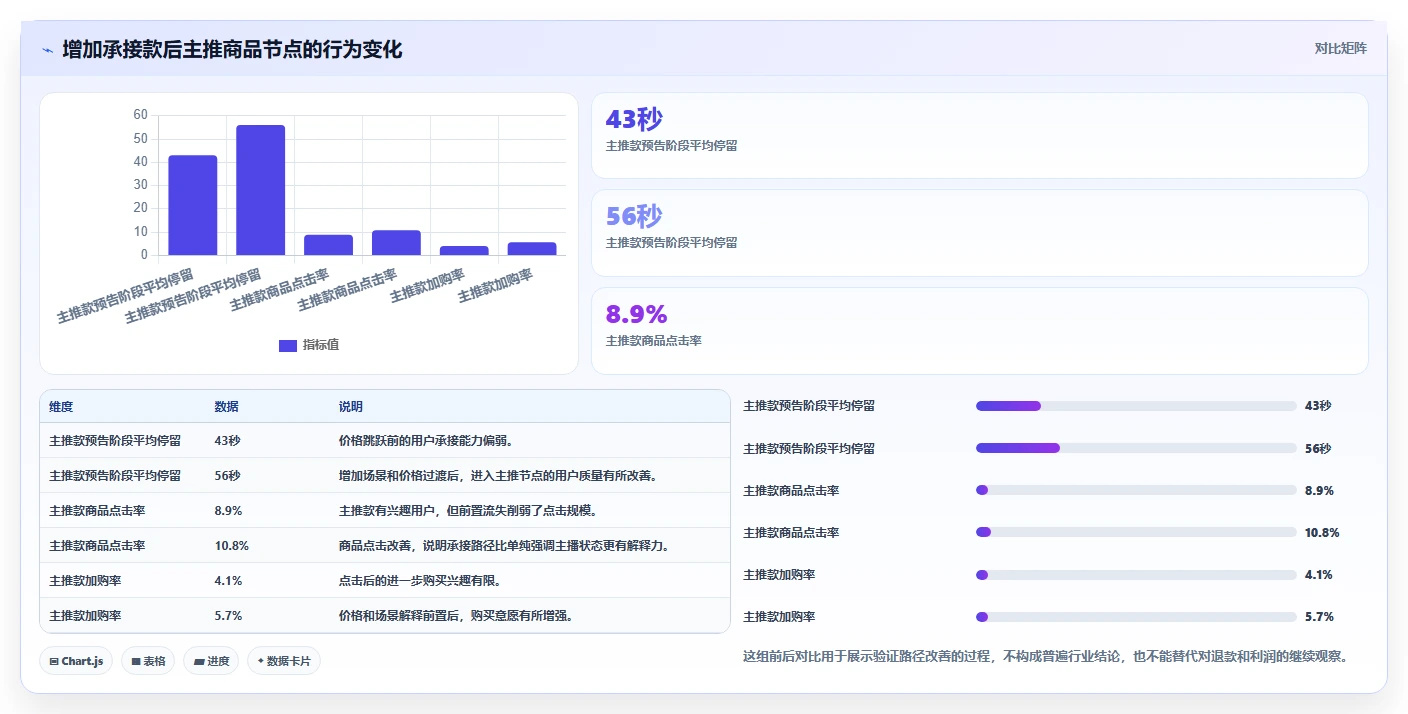 直播数据复盘:场控必看清单:用停留时长推动重构货盘组合