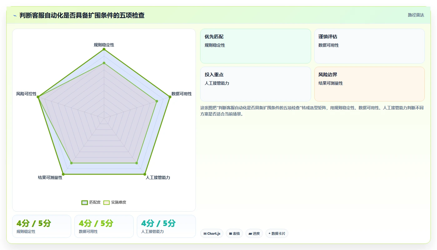 店铺运营包括哪些方面场景解析:客服管理中的自动化方案怎么处理