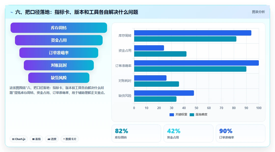 六、把口径落地：指标卡、版本和工具各自解决什么问题