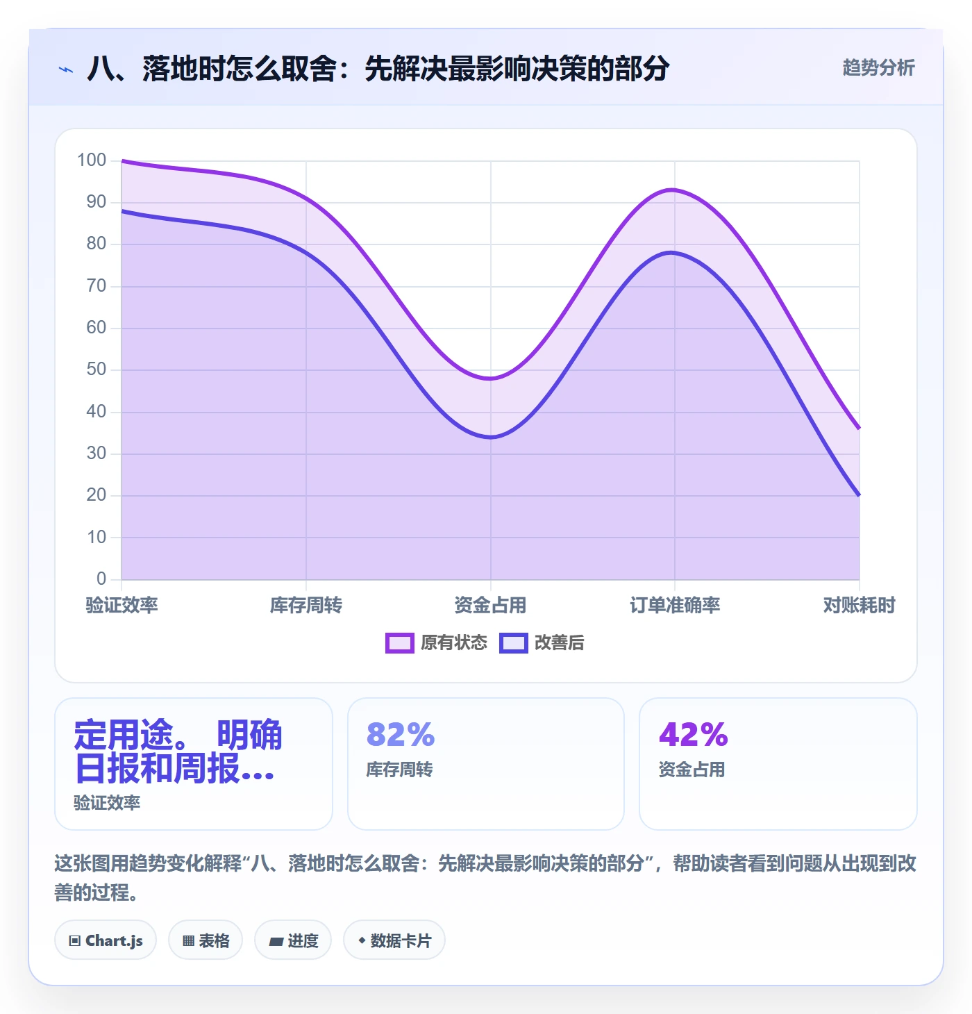 八、落地时怎么取舍：先解决最影响决策的部分