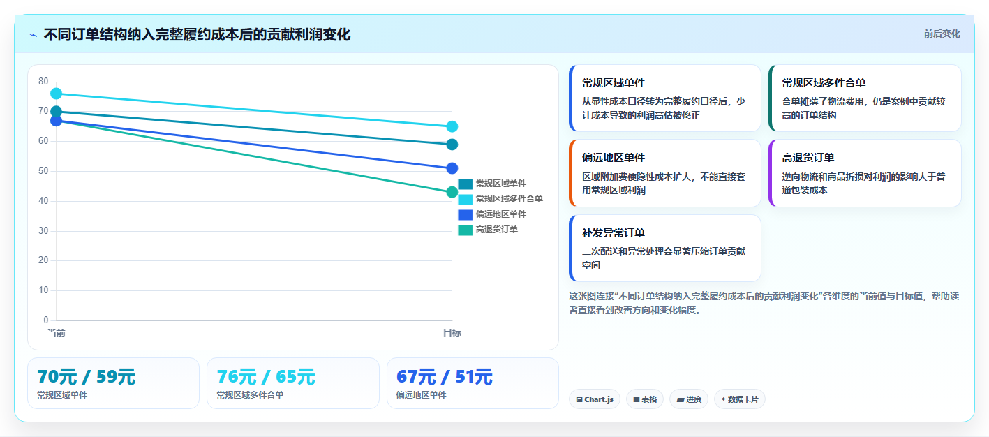 电商利润计算：经营负责人实施建议：围绕物流成本稳步提升识别隐性成本