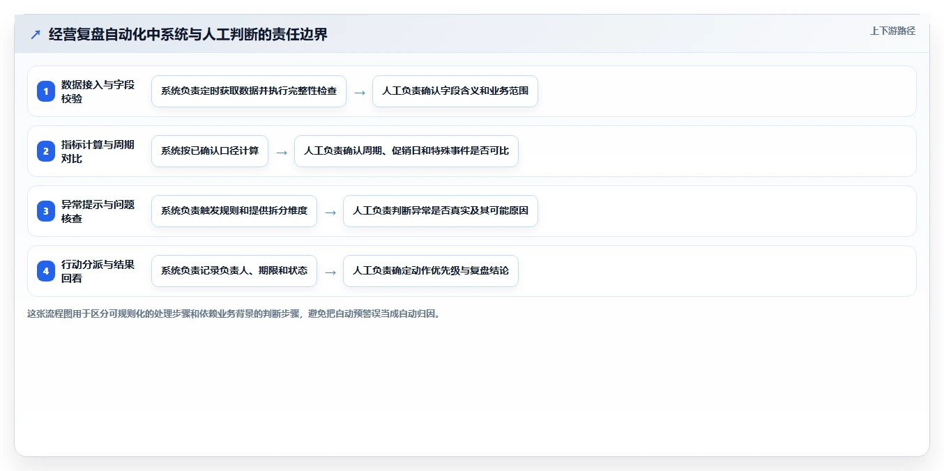 电商数据运营避坑指南：经营复盘环节的自动化方案要注意什么