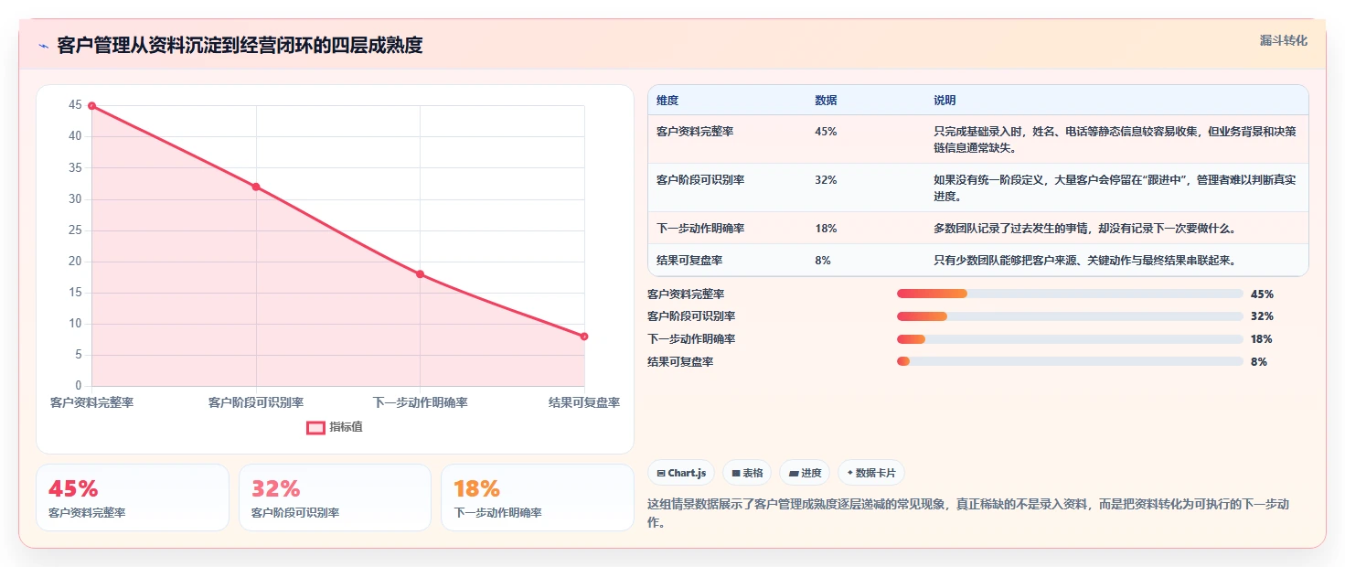 运营工具从0到1：客户管理的团队协同与操作要点