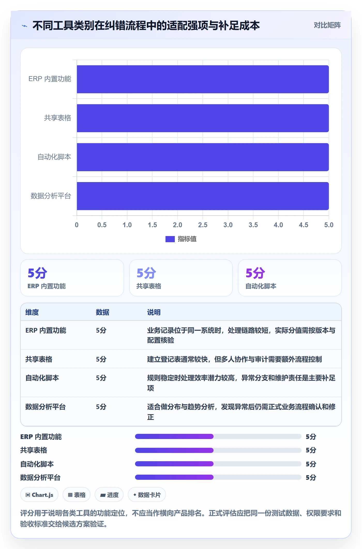 erp数据录入管理模板:围绕错误修正开展工具对比