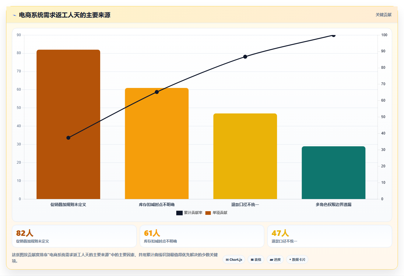 电商系统开发：项目经理精细化指南：从技术选型发现需求反复根因