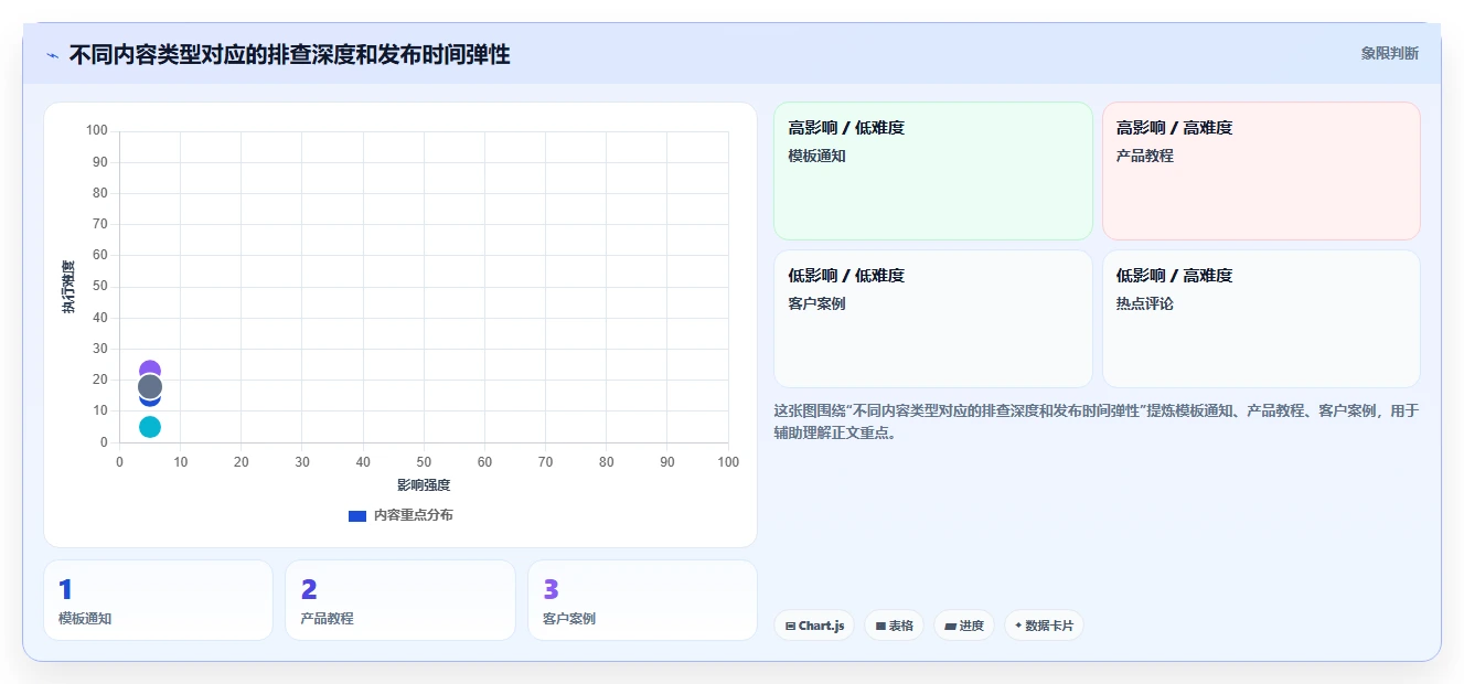 运营工具操作手册:内容排期对应的风险排查步骤