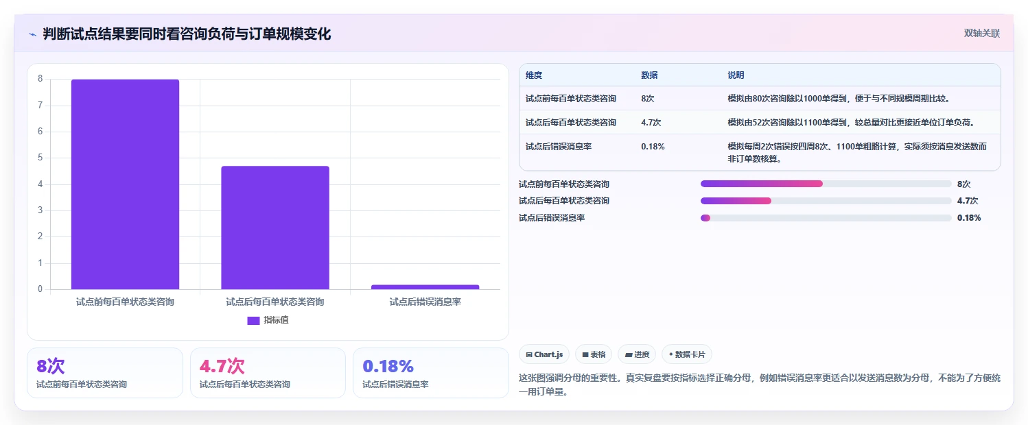 店铺运营包括哪些方面升级方案:用自动化方案改善用户运营