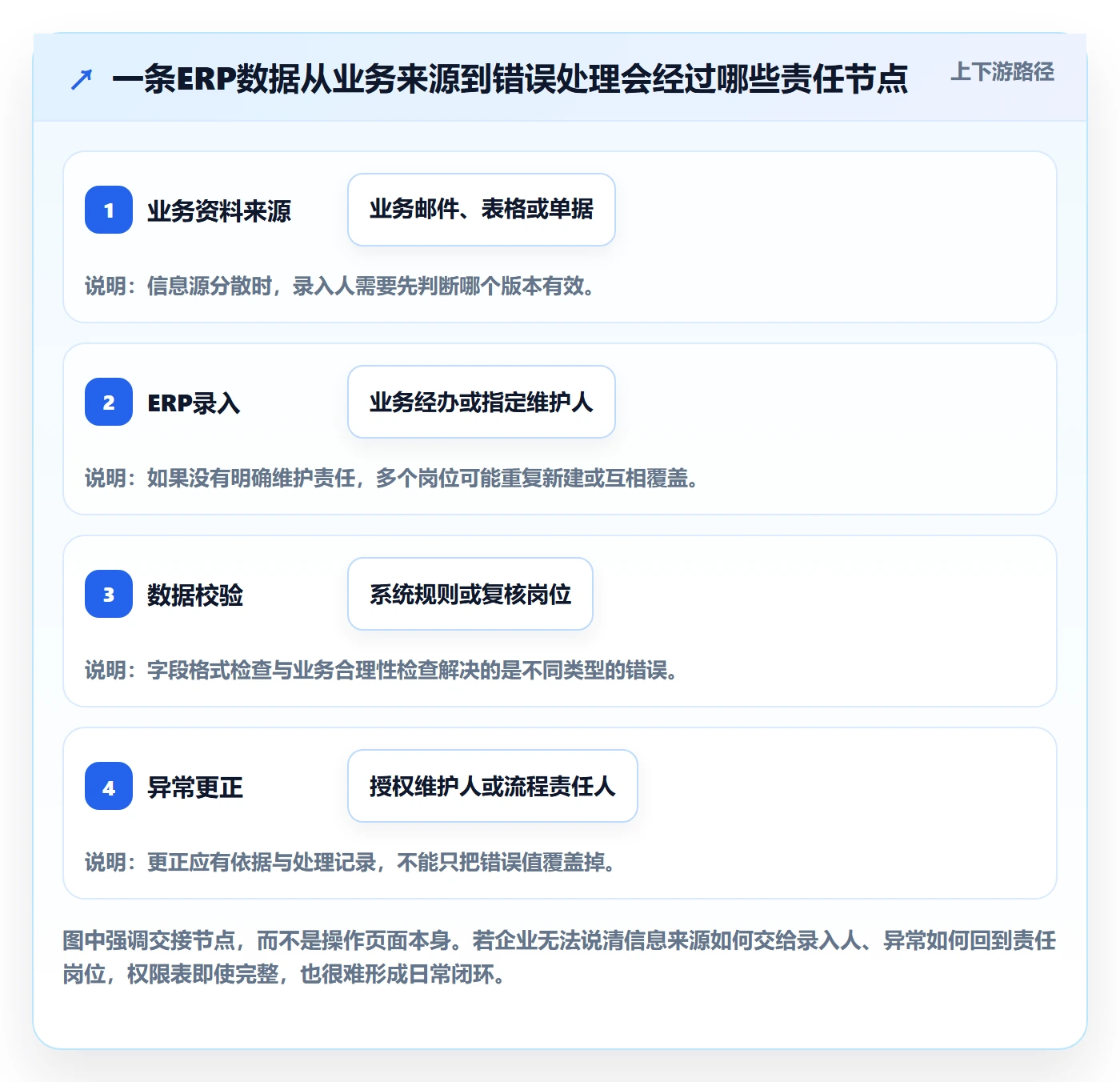 erp数据录入怎么落地？从权限分工讲清日常管理