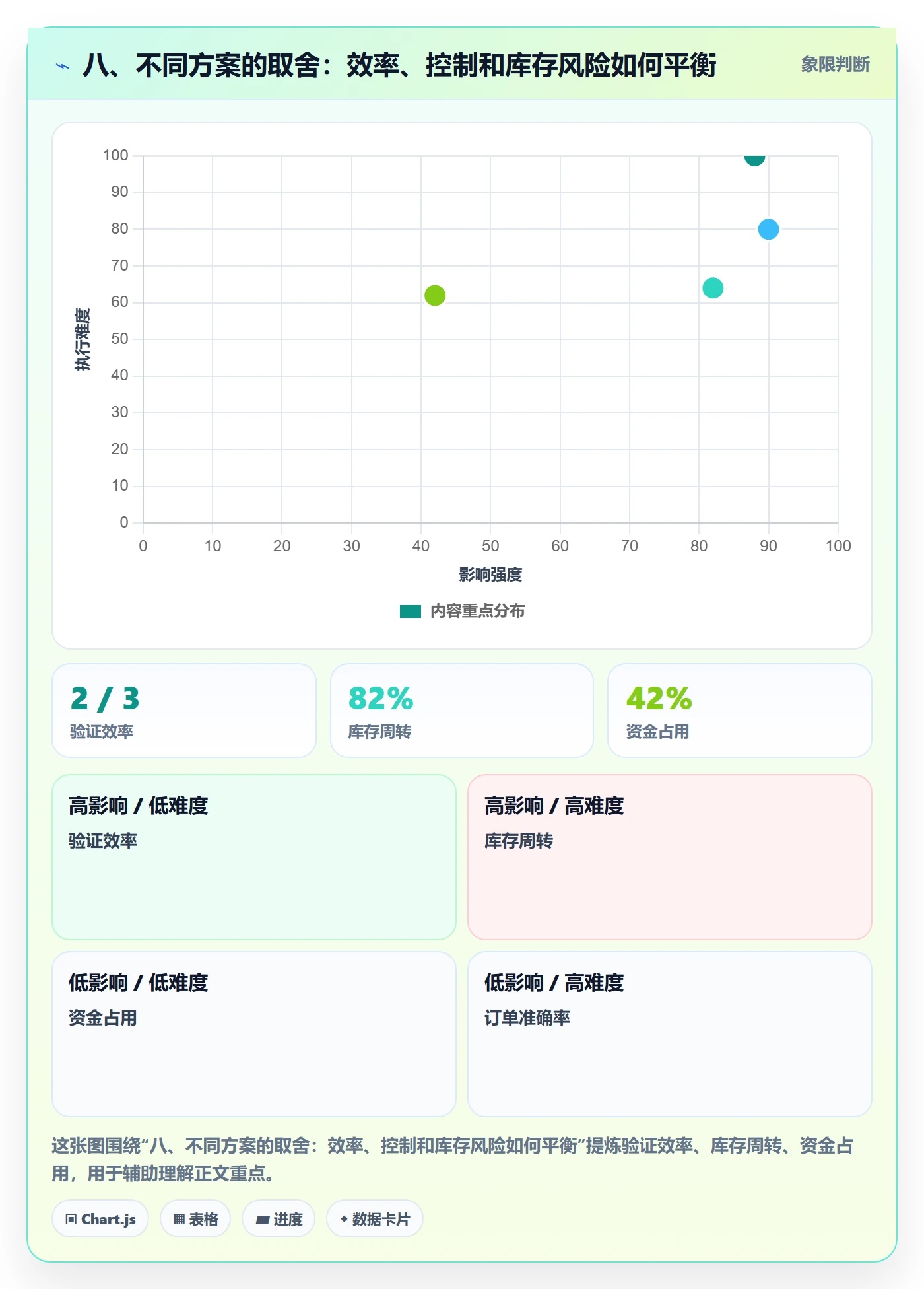 八、不同方案的取舍：效率、控制和库存风险如何平衡