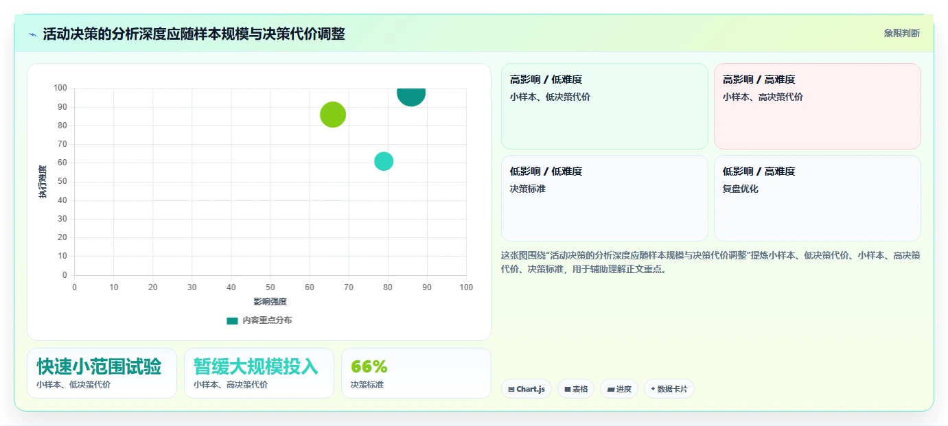 想做好电商数据运营，先掌握常见误区中的活动评估