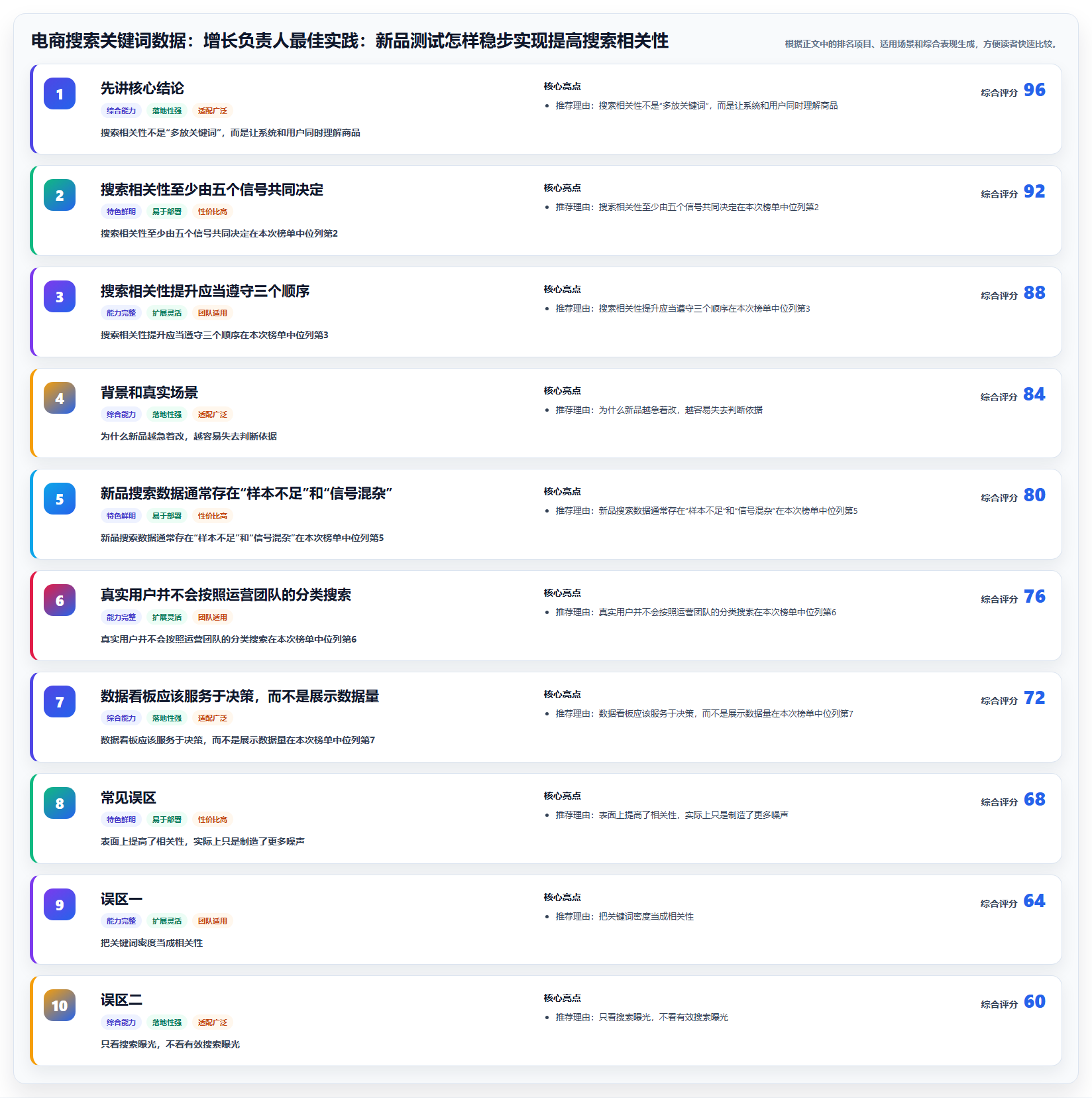 电商搜索关键词数据:增长负责人最佳实践:新品测试怎样稳步实现提高搜索相关性