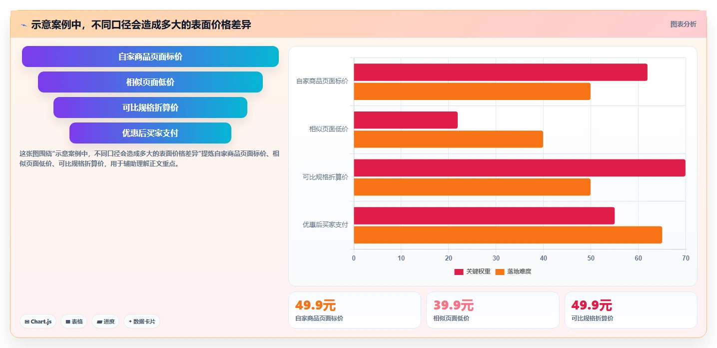 拼多多数据分析工具免费基础课:价格分析相关的流程设计一次讲透
