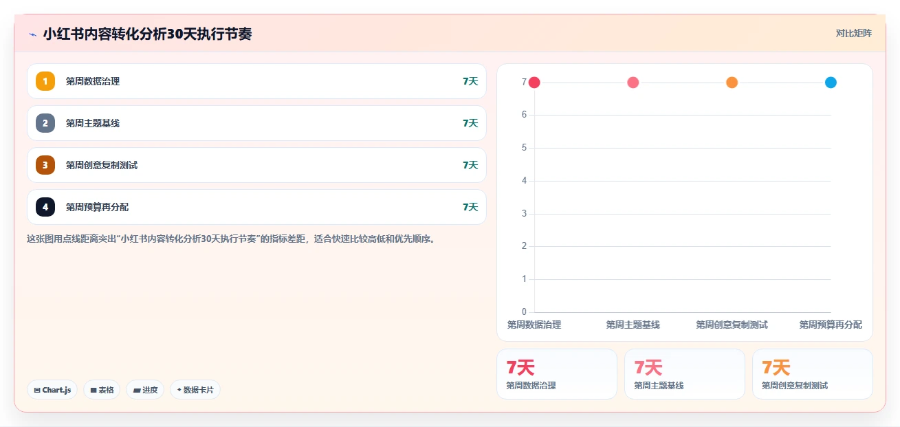 小红书数据分析：数据分析师管理方法：把内容转化转化为优化投放预算