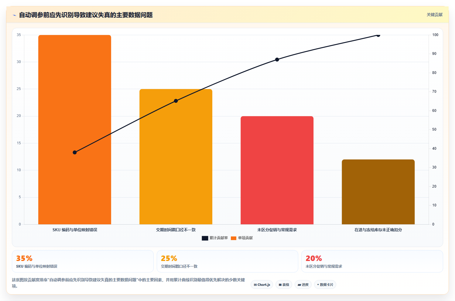 仓库安全库存管理进阶课：围绕动态调整完善自动化方案