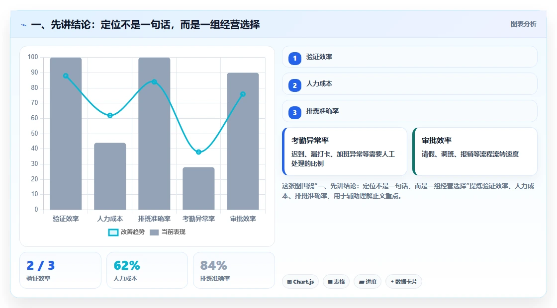 一、先讲结论：定位不是一句话，而是一组经营选择