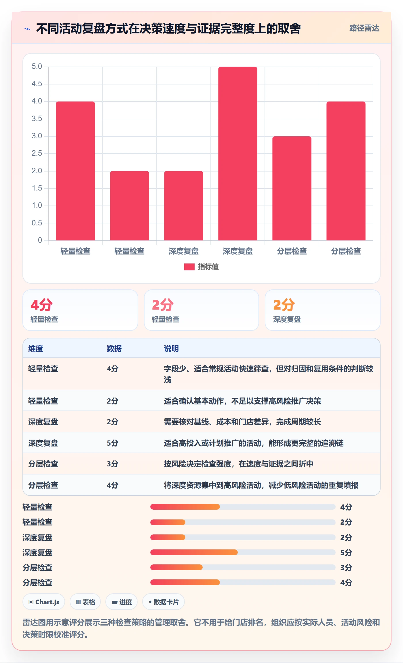 店铺运营管理检查方法：通过活动管理评估落地案例质量