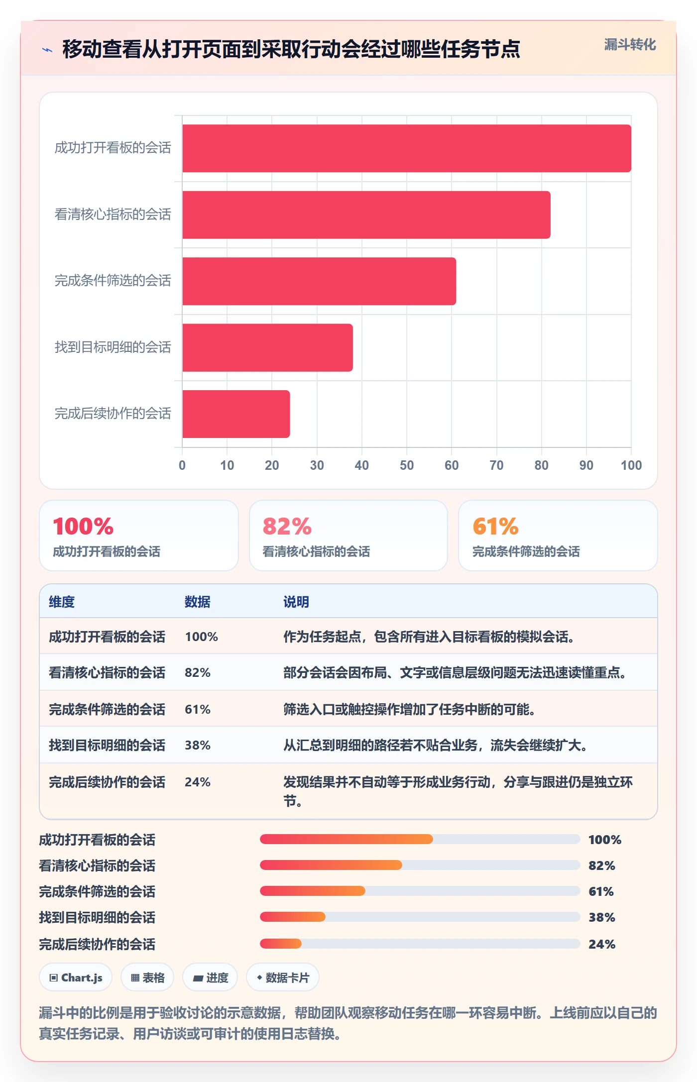 bi 平台能力清单：进阶玩法需要覆盖哪些移动查看事项