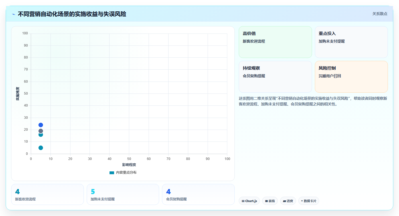 电商管理怎么优化？先从营销活动的自动化方案入手