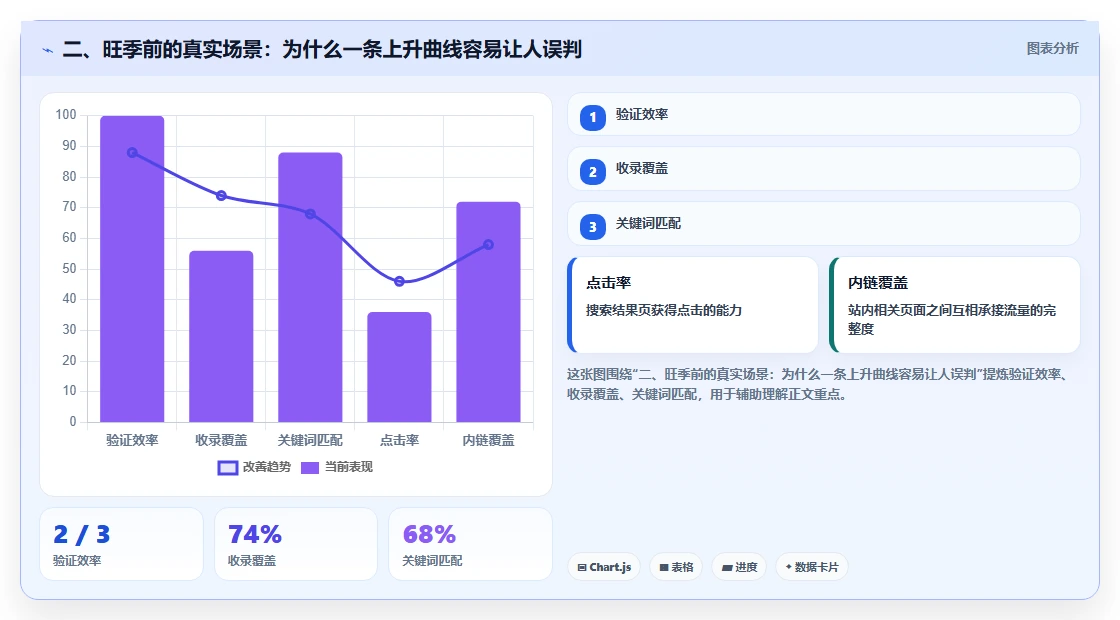 二、旺季前的真实场景：为什么一条上升曲线容易让人误判