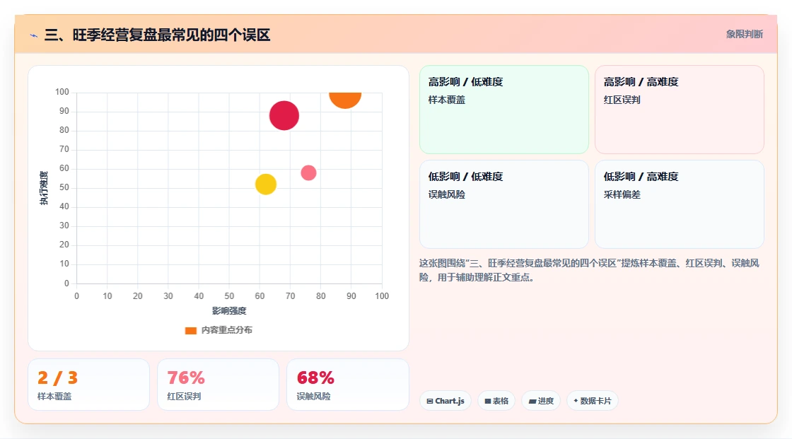三、旺季经营复盘最常见的四个误区