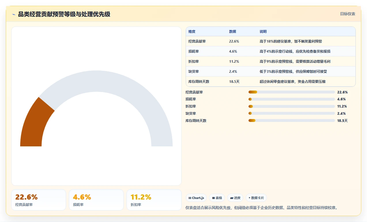 营业额分析：财务人员操作手册：门店诊断中的品类贡献怎么落地