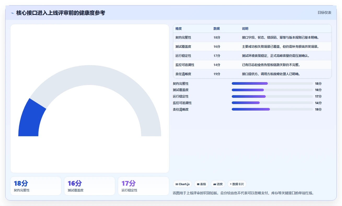 电商系统开发：企业管理层实施建议：围绕接口开发稳步提升缩短交付周期