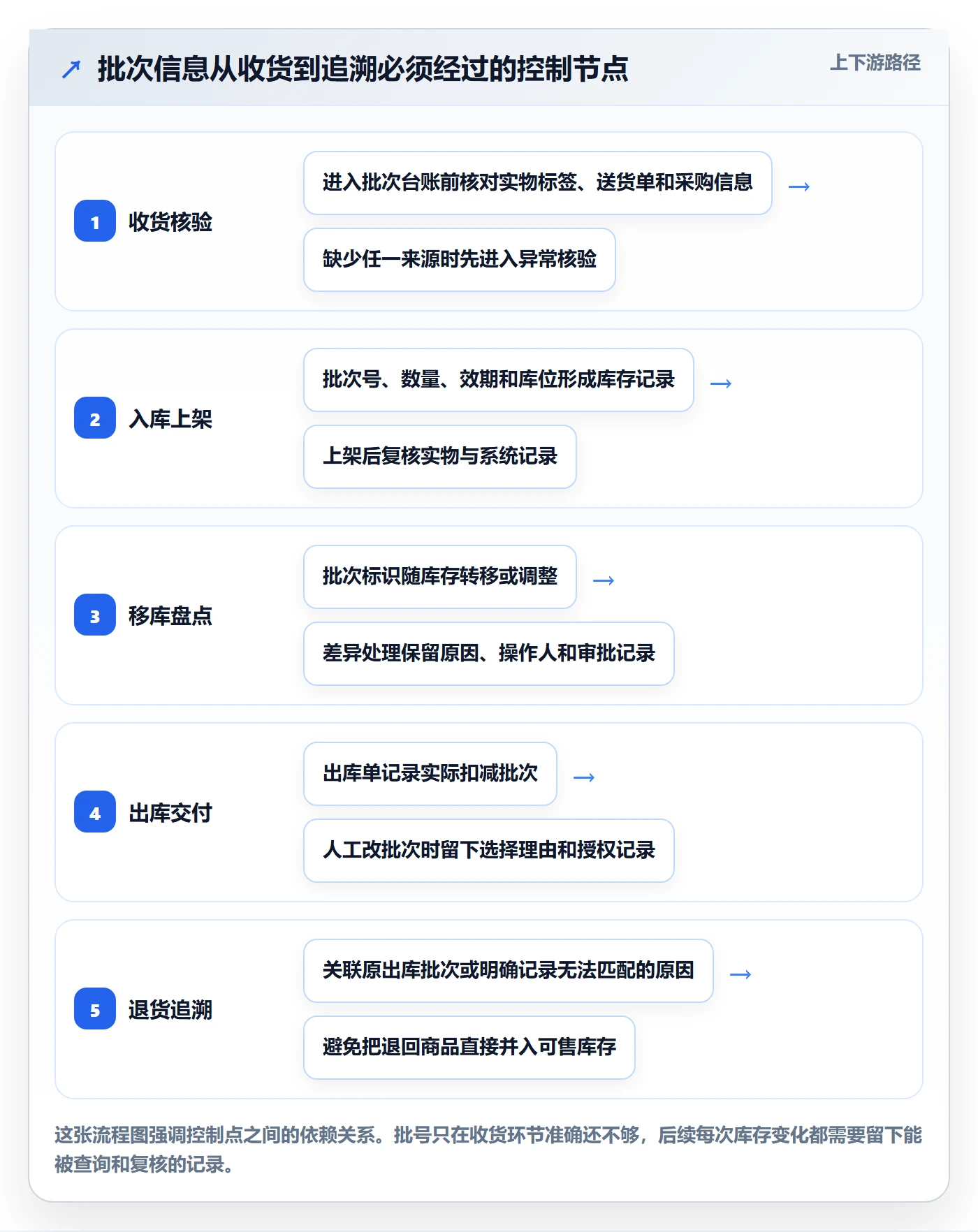 库存管理系统操作手册：批次管理对应的进阶玩法步骤