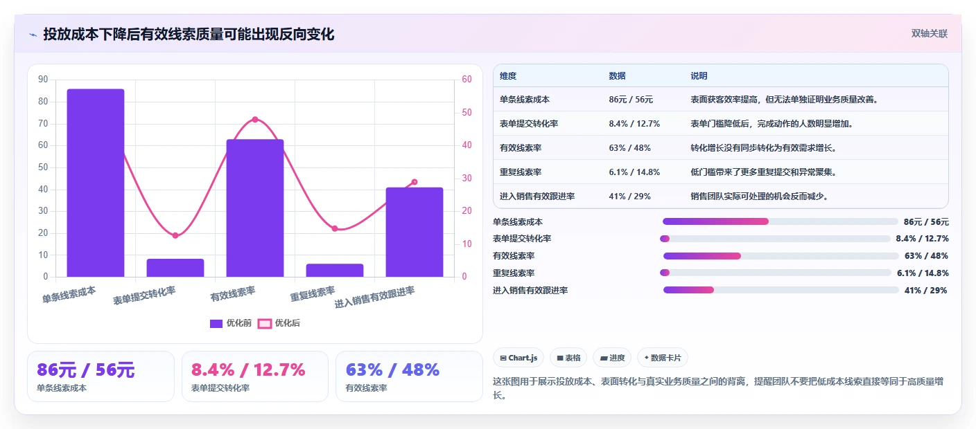 运营工具业务拆解：投放优化为什么影响风险排查