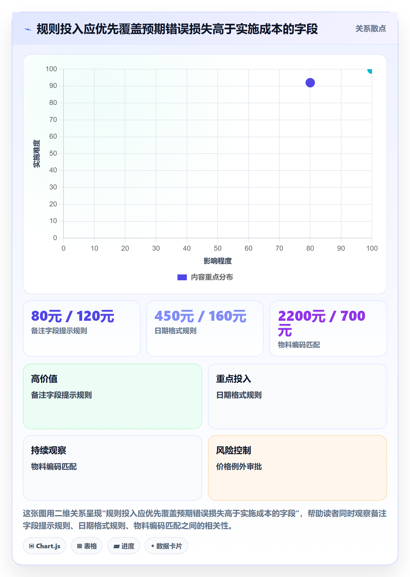 erp数据录入升级方案：用成本控制改善字段校验