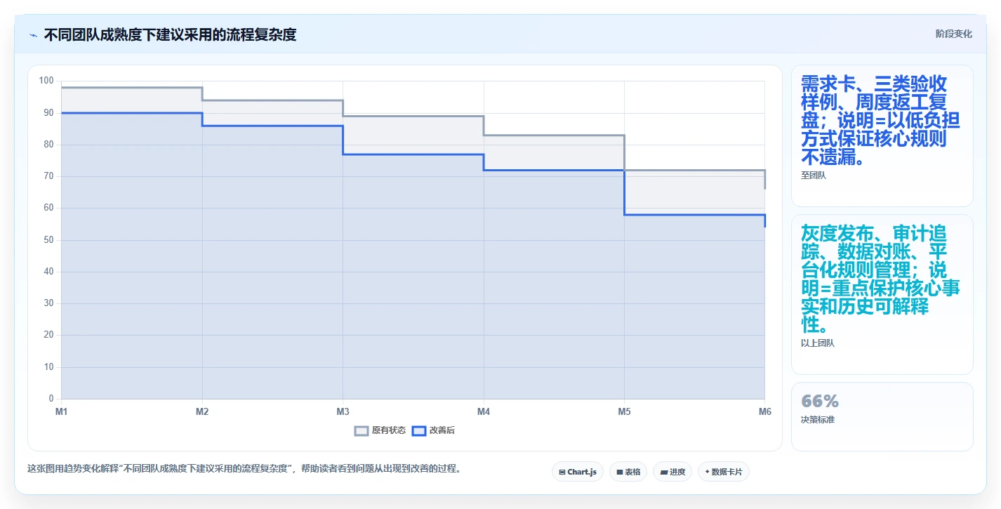 电商系统开发：开发团队改善方案：告别需求反复，逐步实现降低长期成本